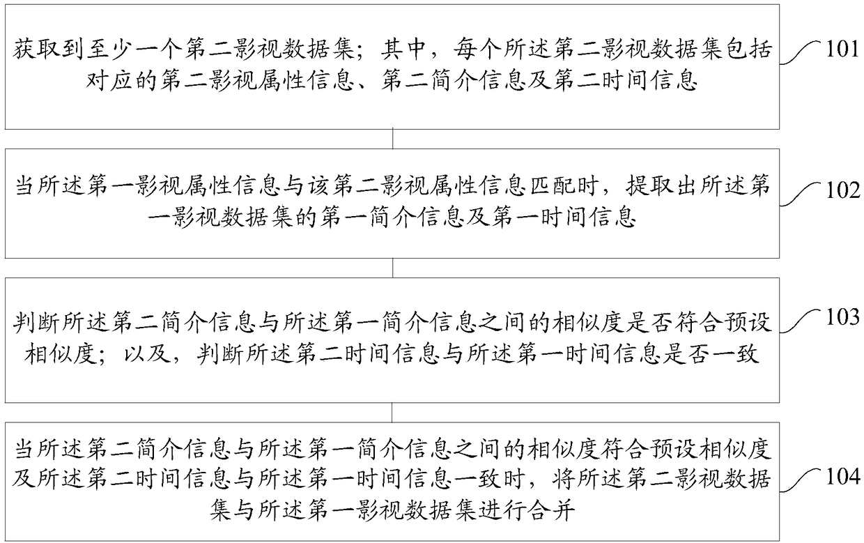 A method and a device for updating a video database