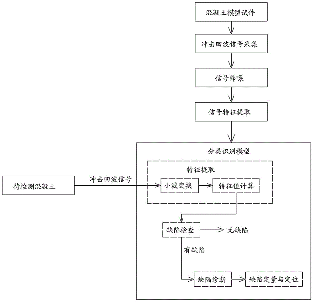 Intelligent detection and quantitative recognition method for defect of concrete