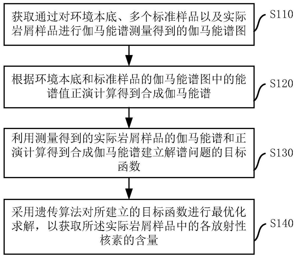 Rock debris gamma-ray energy spectrum unfolding method and system based on genetic algorithm