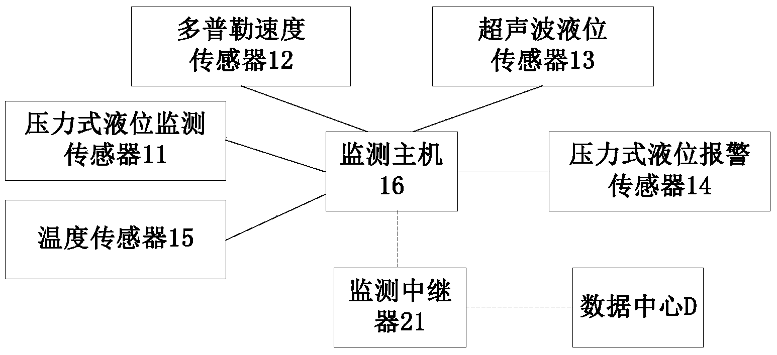 Integrated online monitoring system for drainage pipeline liquid level and flow