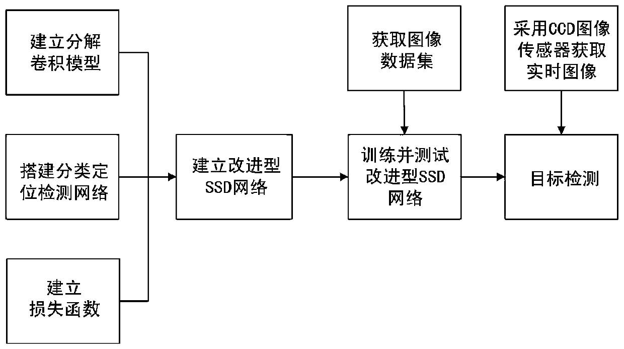 Improved target object rapid detection method based on SSD network