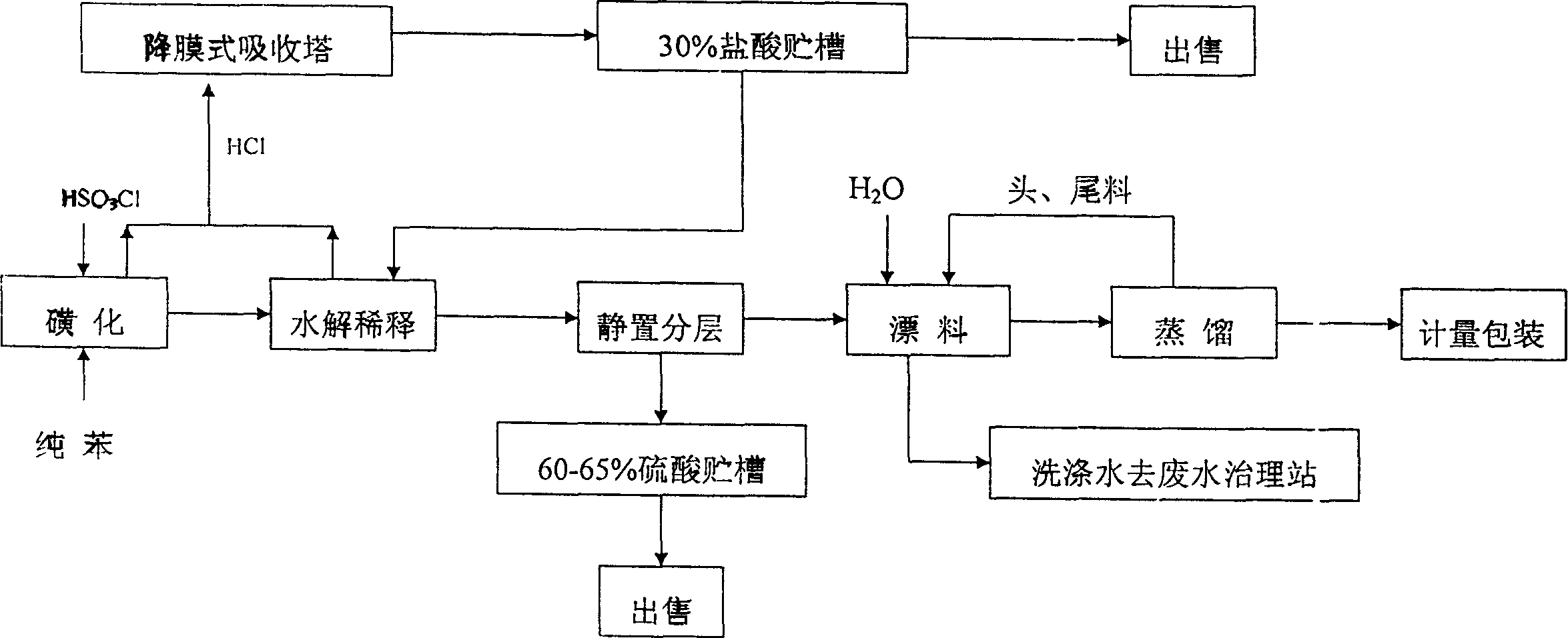 Production technology of phenyl sulfuryl chloride