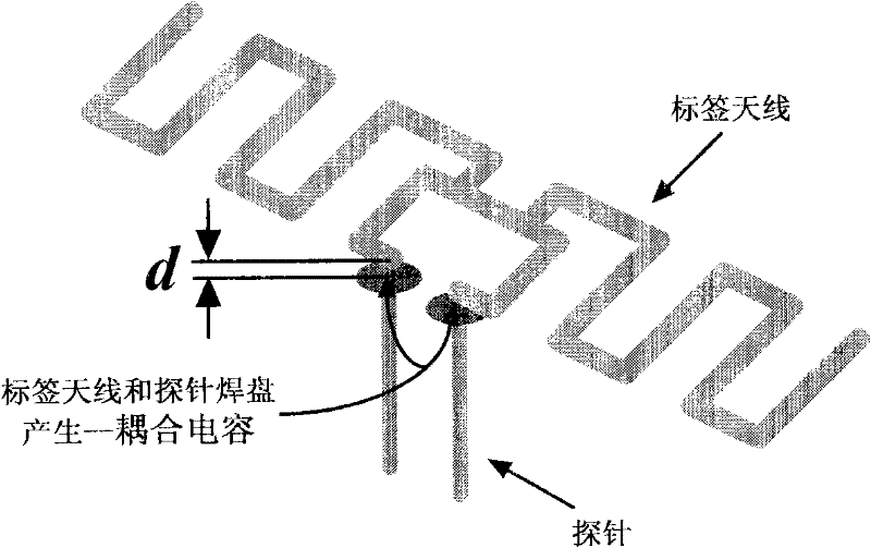 Online testing method for mass production of ultrahigh frequency (UHF) identification electronic tag antenna