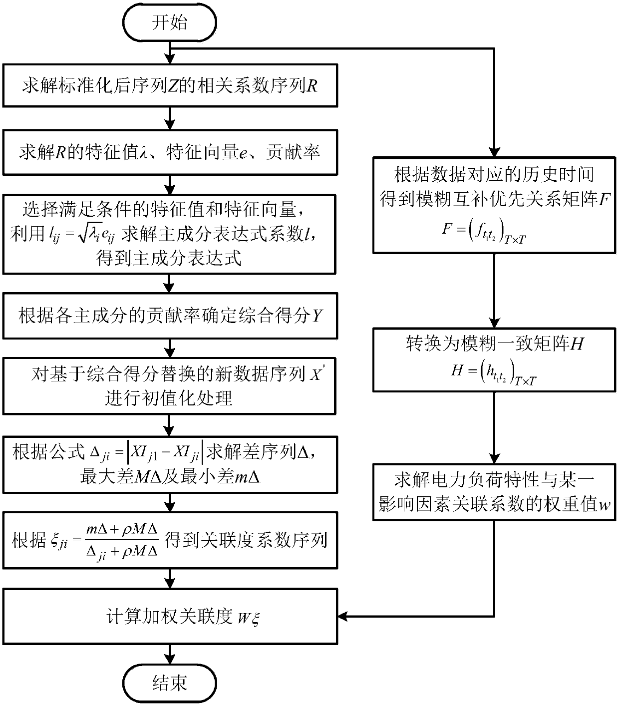 Prediction method for power load under complex characteristic influence, and computer information processing system