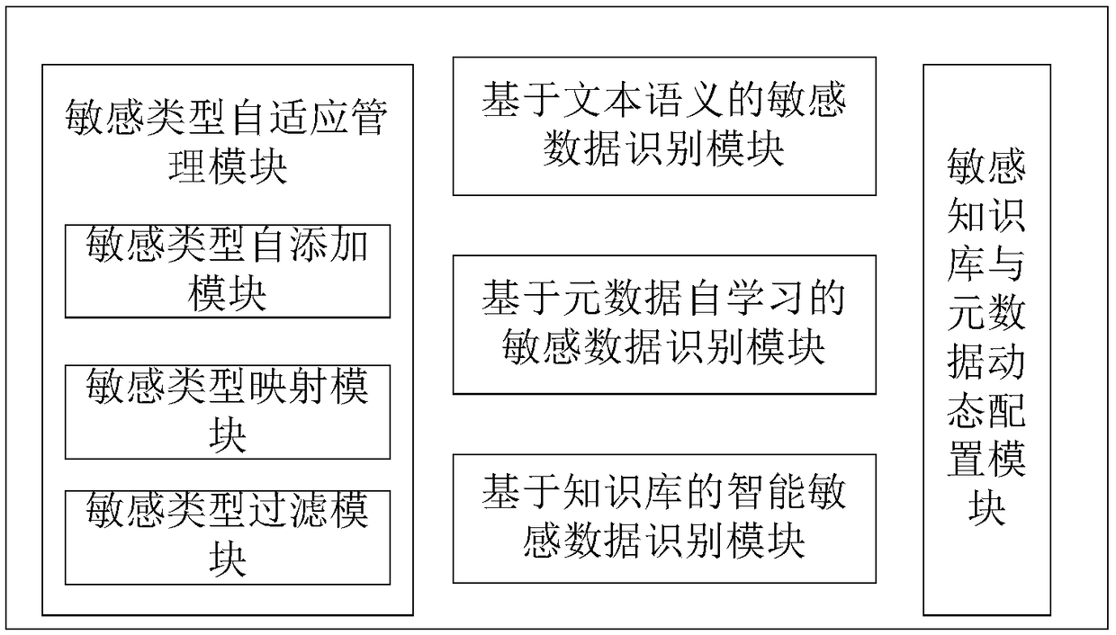 An intelligent adaptive sensitive data recognition system and method