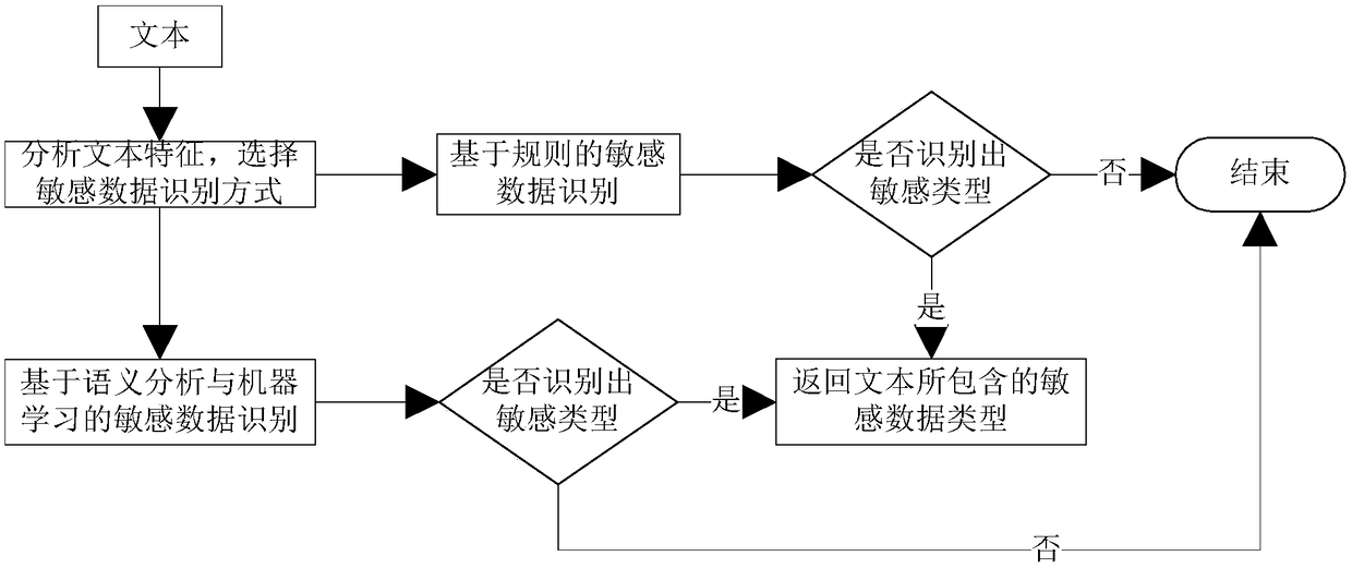 An intelligent adaptive sensitive data recognition system and method