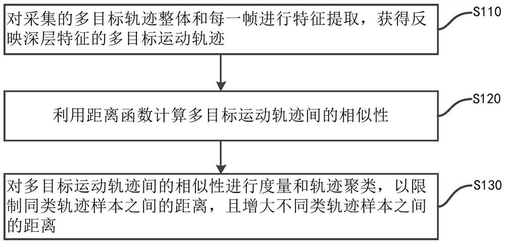 Multi-target tracking repositioning method based on trajectory similarity measurement learning