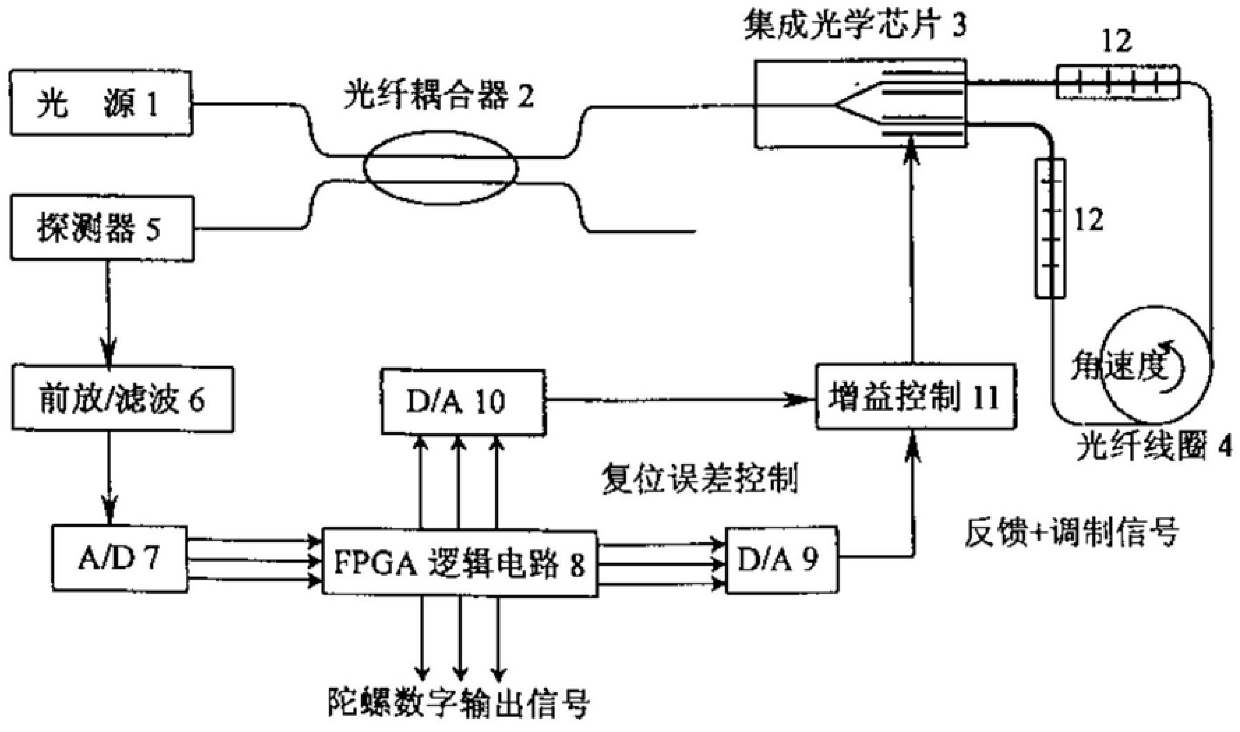 Full digital processing closed-loop fiber optic gyroscope based on fpga