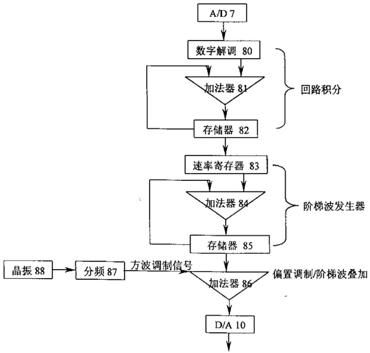 Full digital processing closed-loop fiber optic gyroscope based on fpga