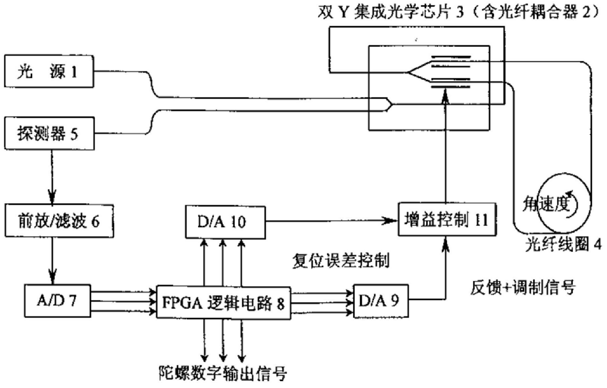 Full digital processing closed-loop fiber optic gyroscope based on fpga