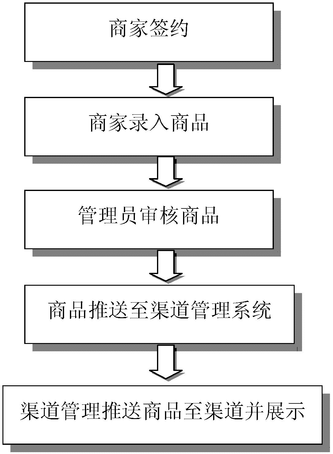 System and method based on electronic commerce channel management and business cooperation