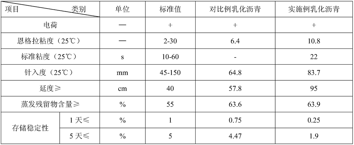 Preparation method of chitosan-based cationic gemini asphalt emulsifier