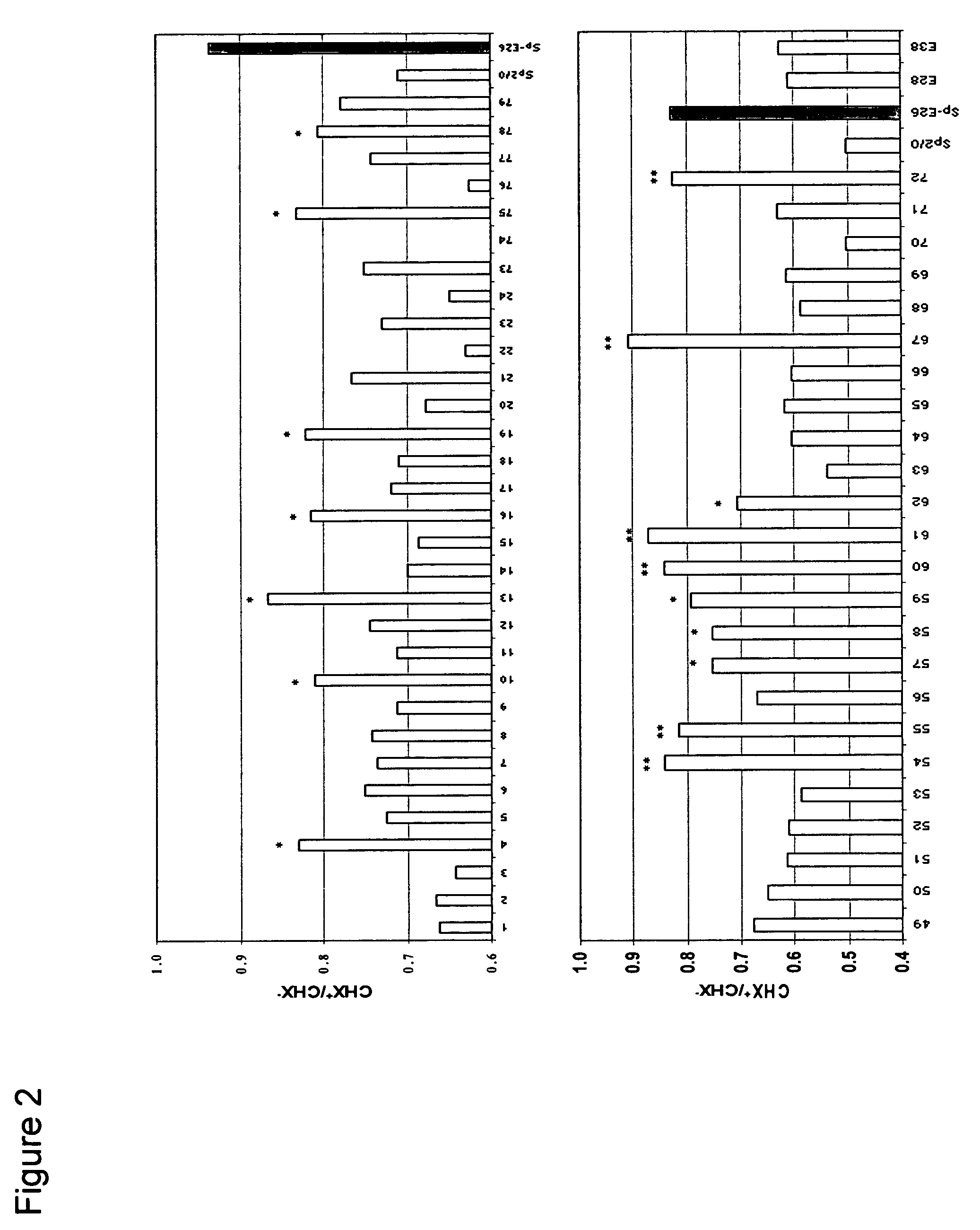 Methods and compositions for increasing longevity and protein yield from a cell culture