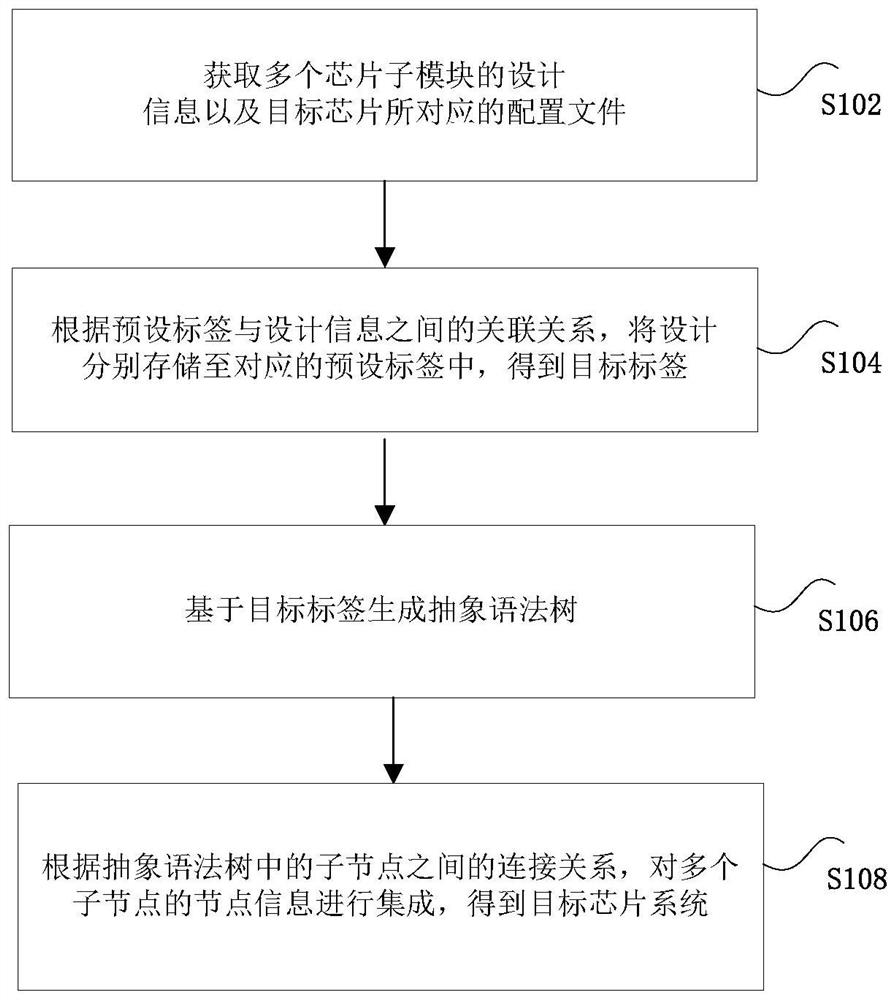 Chip system integration method and device and computer readable storage medium