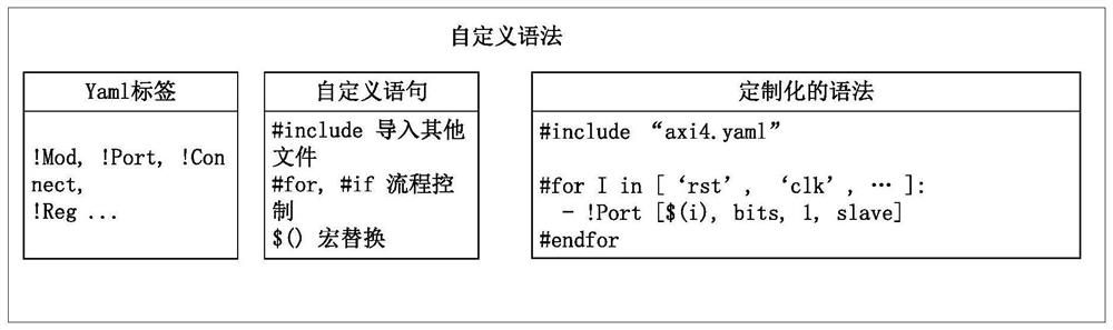 Chip system integration method and device and computer readable storage medium