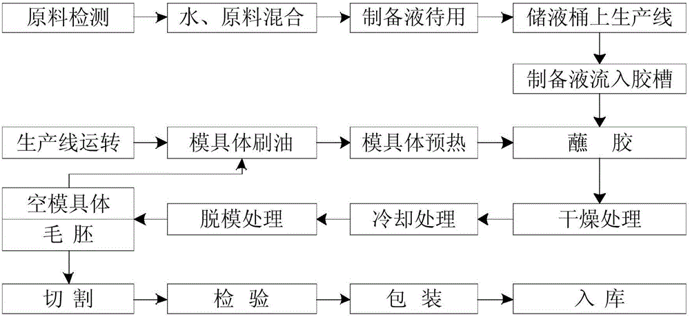 Process for preparing hard hollow capsules from material having thermal gel performance