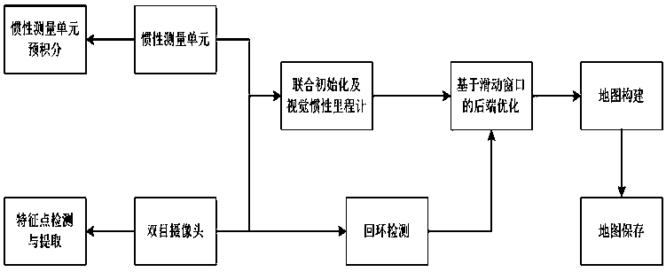 Binocular vision indoor positioning and mapping method and device