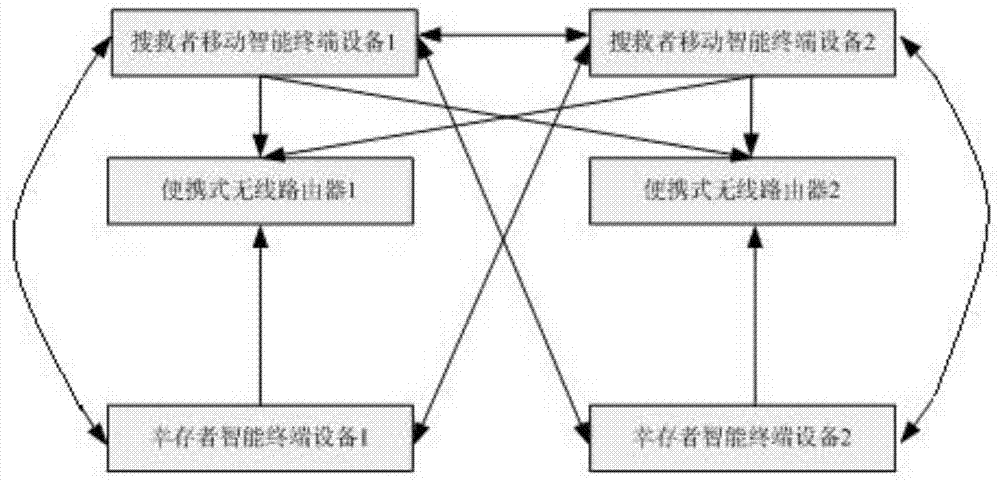 Opportunistic communication method for mobile smart terminals for emergency search and rescue