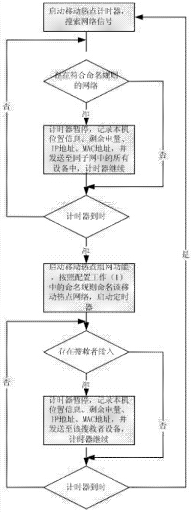 Opportunistic communication method for mobile smart terminals for emergency search and rescue