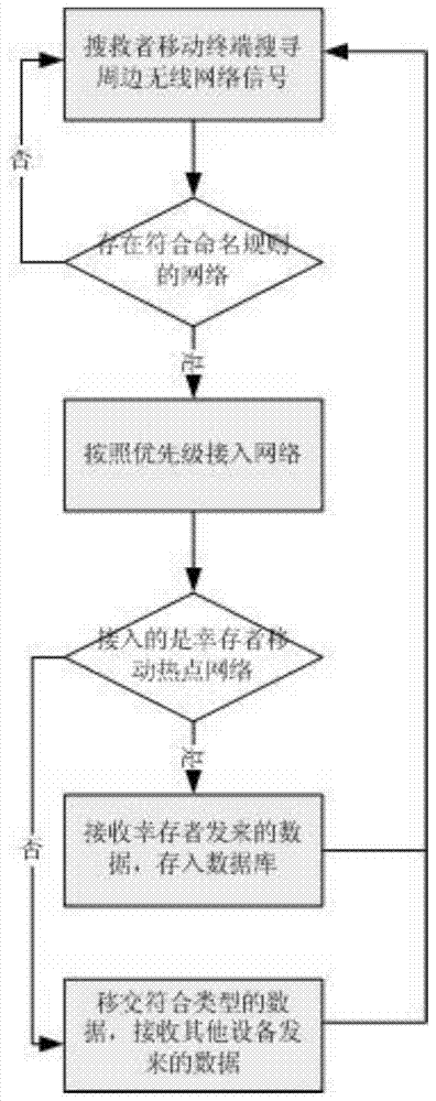 Opportunistic communication method for mobile smart terminals for emergency search and rescue