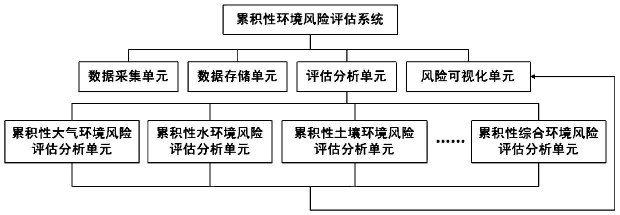 Regional gridding cumulative environmental risk assessment system and method based on risk field