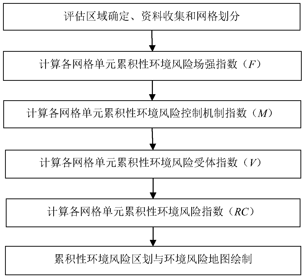 Regional gridding cumulative environmental risk assessment system and method based on risk field