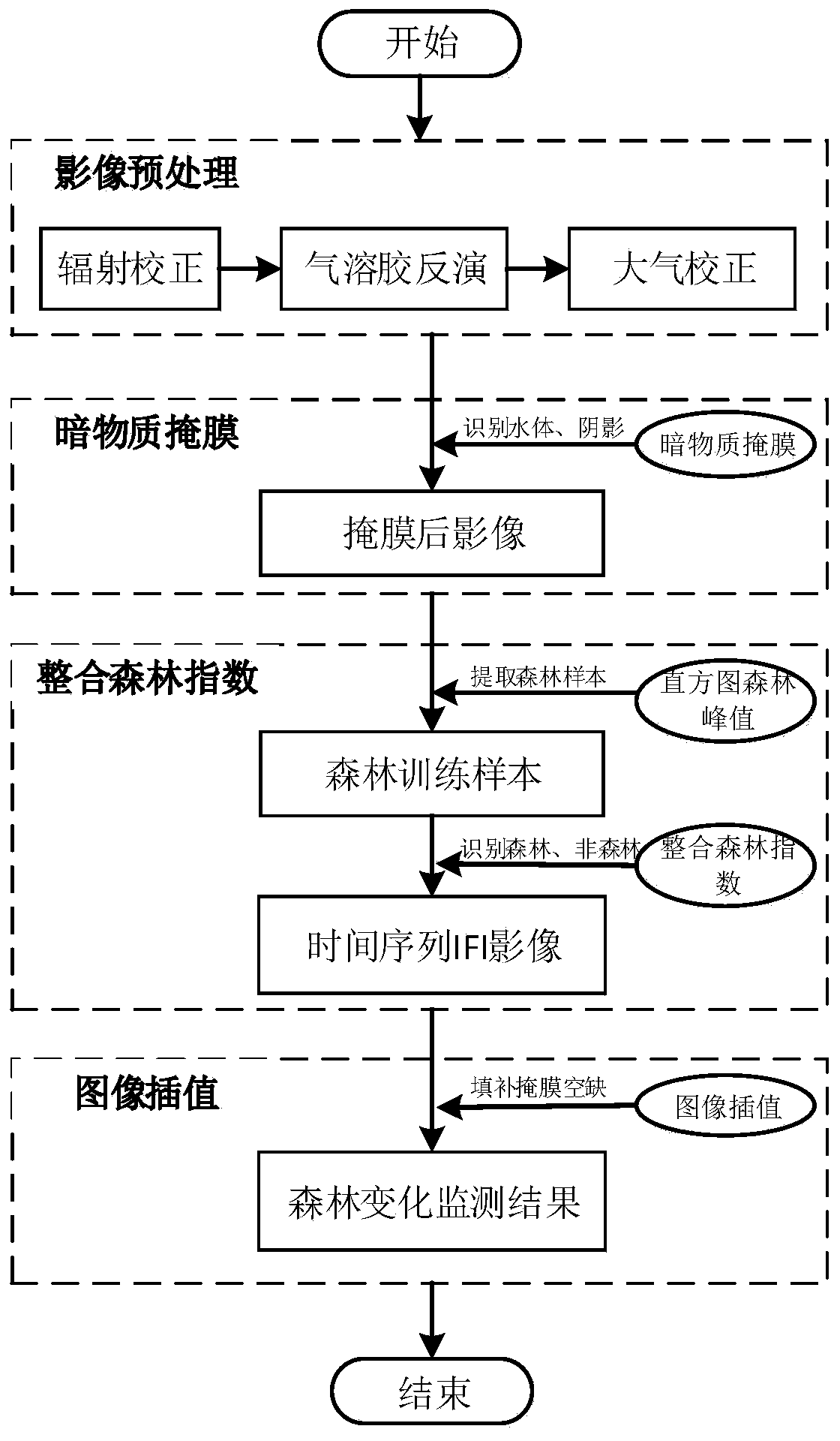 Time sequence forest change monitoring method based on IFI