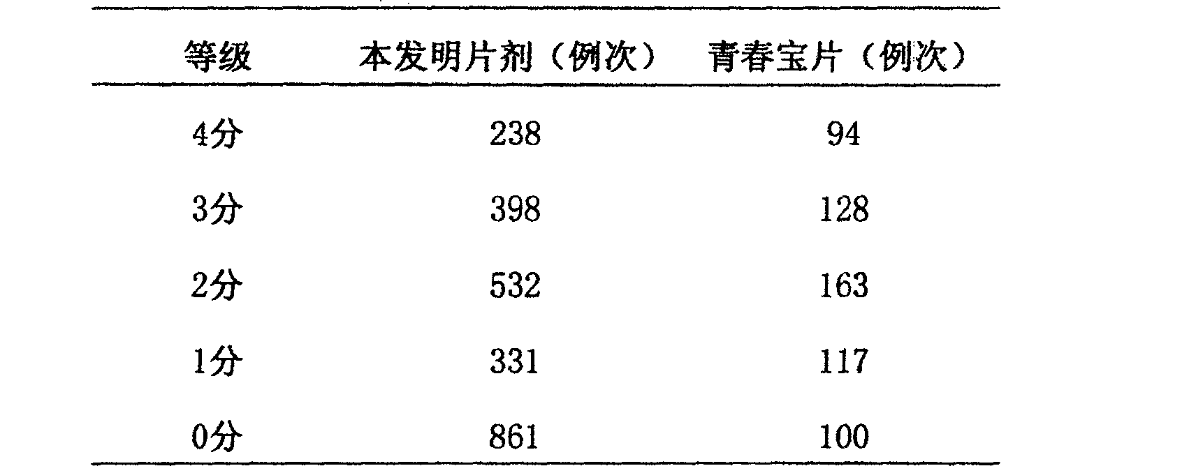 Chinese medicine preparation for boosting qi and nourishing yin, nourishing blood and promoting blood circulation, and its preparation method