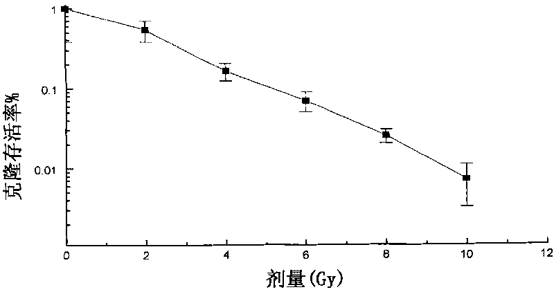 Method for detecting instability of radiation-induced genome