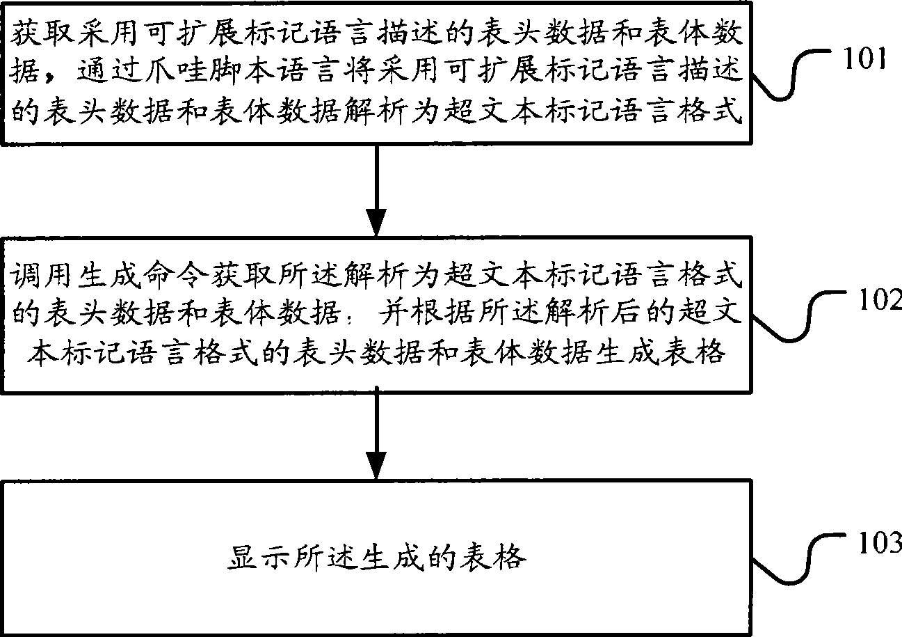 Method for generating table and processing device thereof