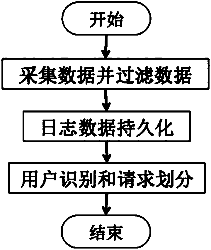 A web application performance testing method based on user frequent access sequence model