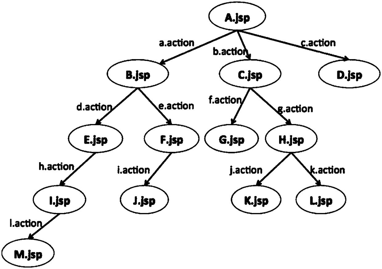 A web application performance testing method based on user frequent access sequence model