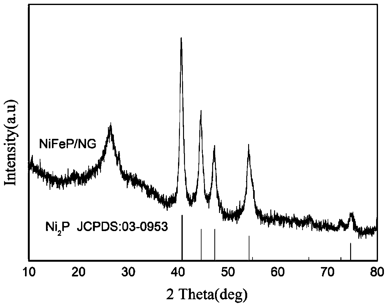 Preparation method of iron-doped nickel phosphide composite nitrogen-doped reduced graphene oxide electro-catalytic material