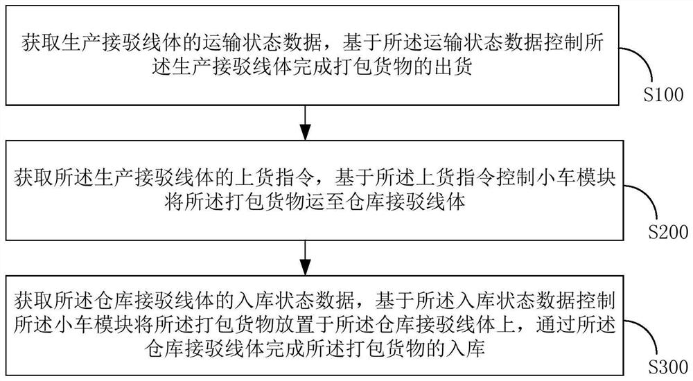 Goods transportation warehousing method and system and storage medium