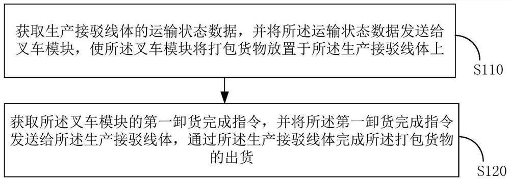 Goods transportation warehousing method and system and storage medium