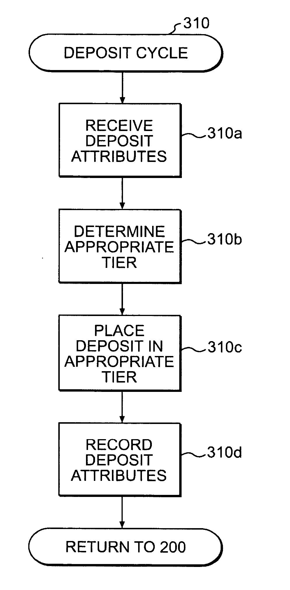 Systems, methods, and computer readable media for managing interest-bearing financial accounts