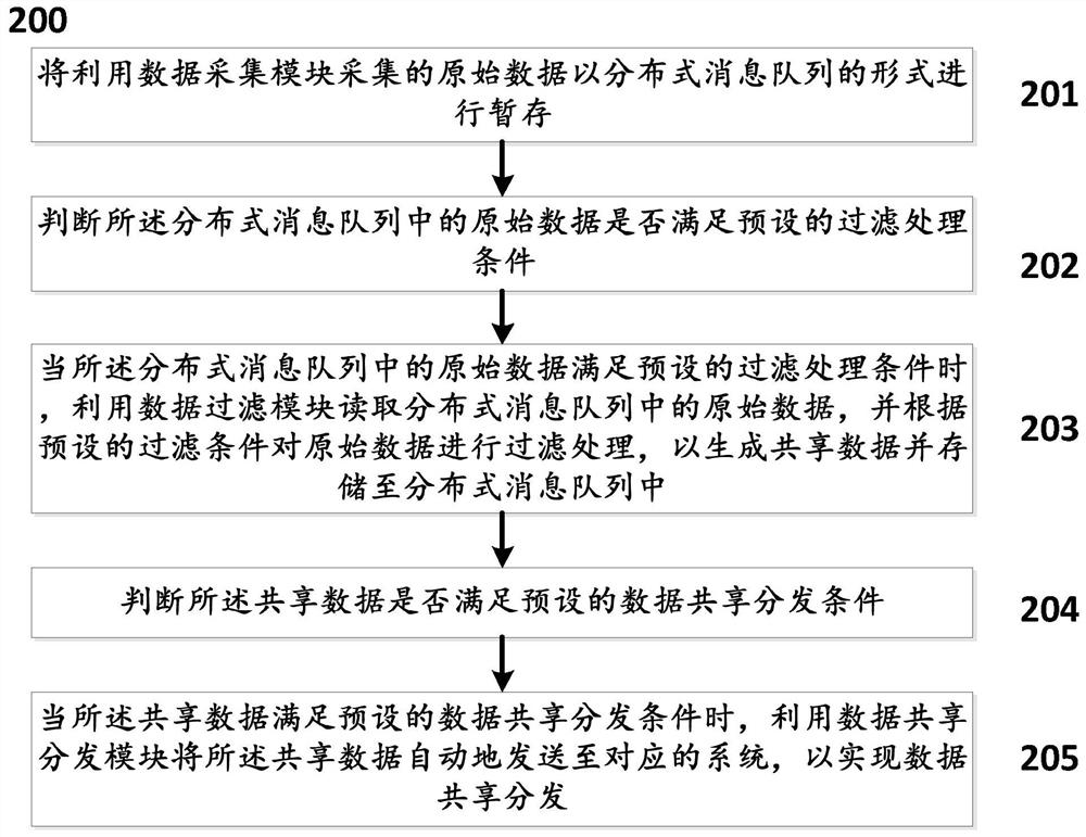 A method and system for sharing and distributing data