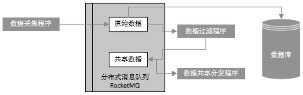 A method and system for sharing and distributing data