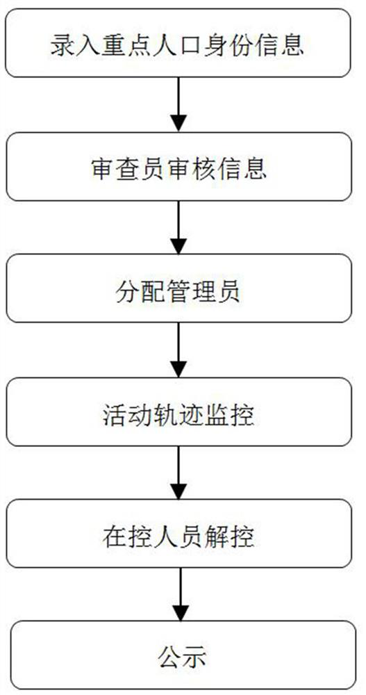 Key population comparison method based on railway traffic information