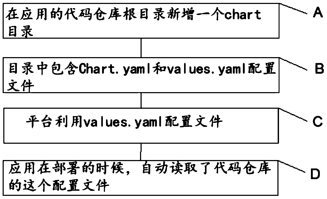 Application multi-time configuration and deployment method based on cloud platform