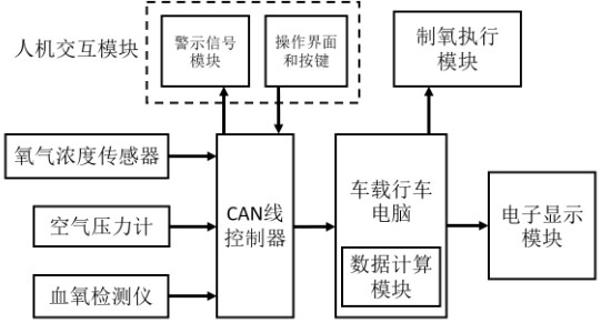 Automobile cockpit oxygen adjusting system