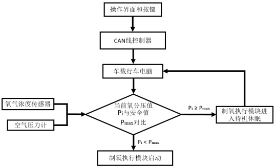 Automobile cockpit oxygen adjusting system