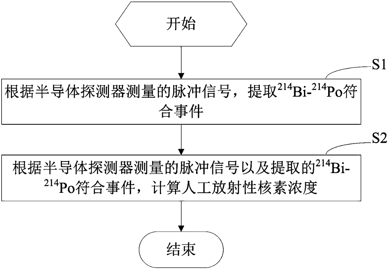 Artificial radionuclide concentration monitoring method and device