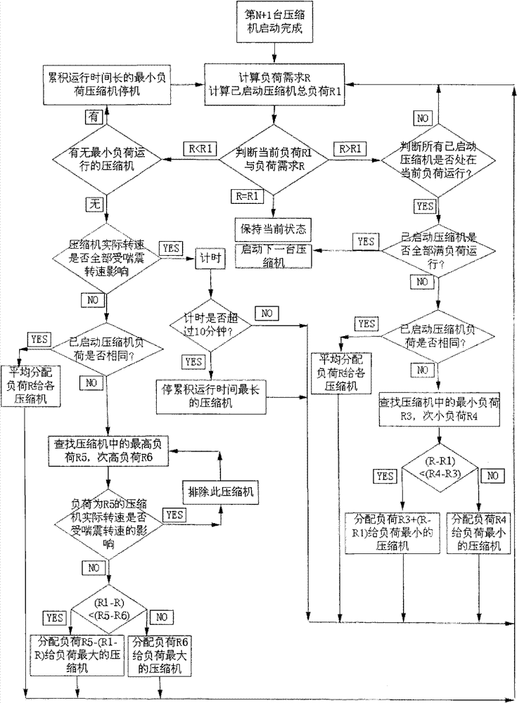 Magnetic suspension multi-nose central air-conditioning load distribution system and method