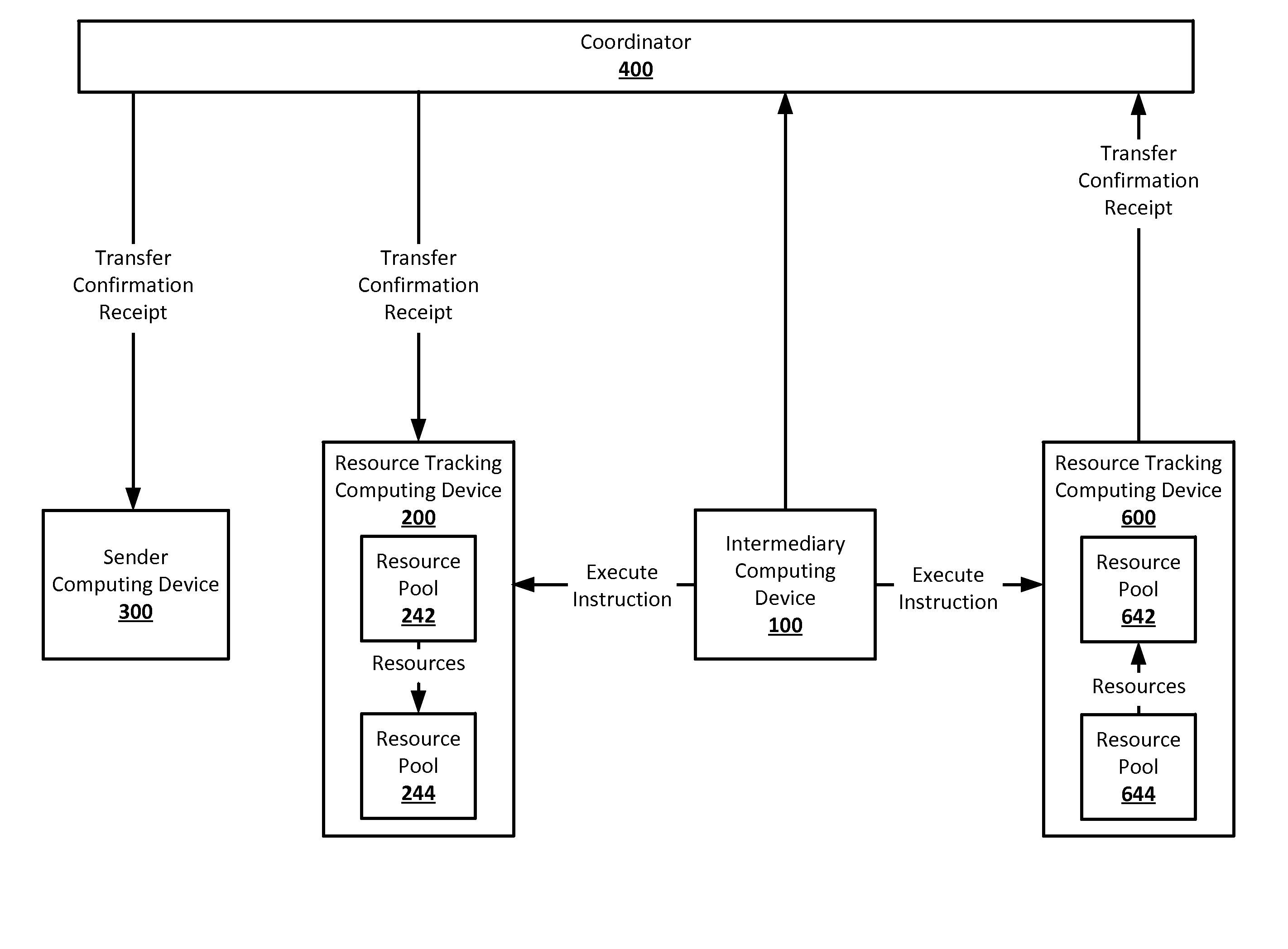 Private networks and content requests in a resource transfer system