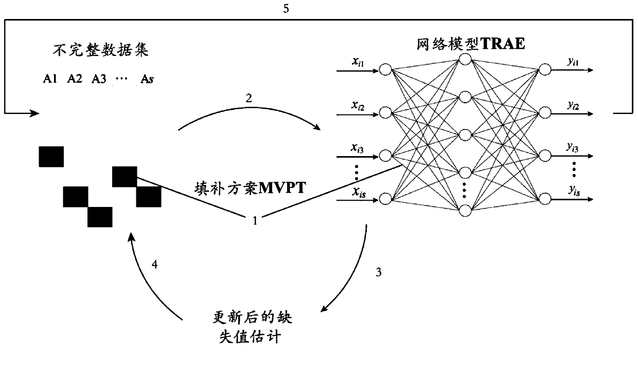 Dynamic missing value filling method based on detracking auto-encoder