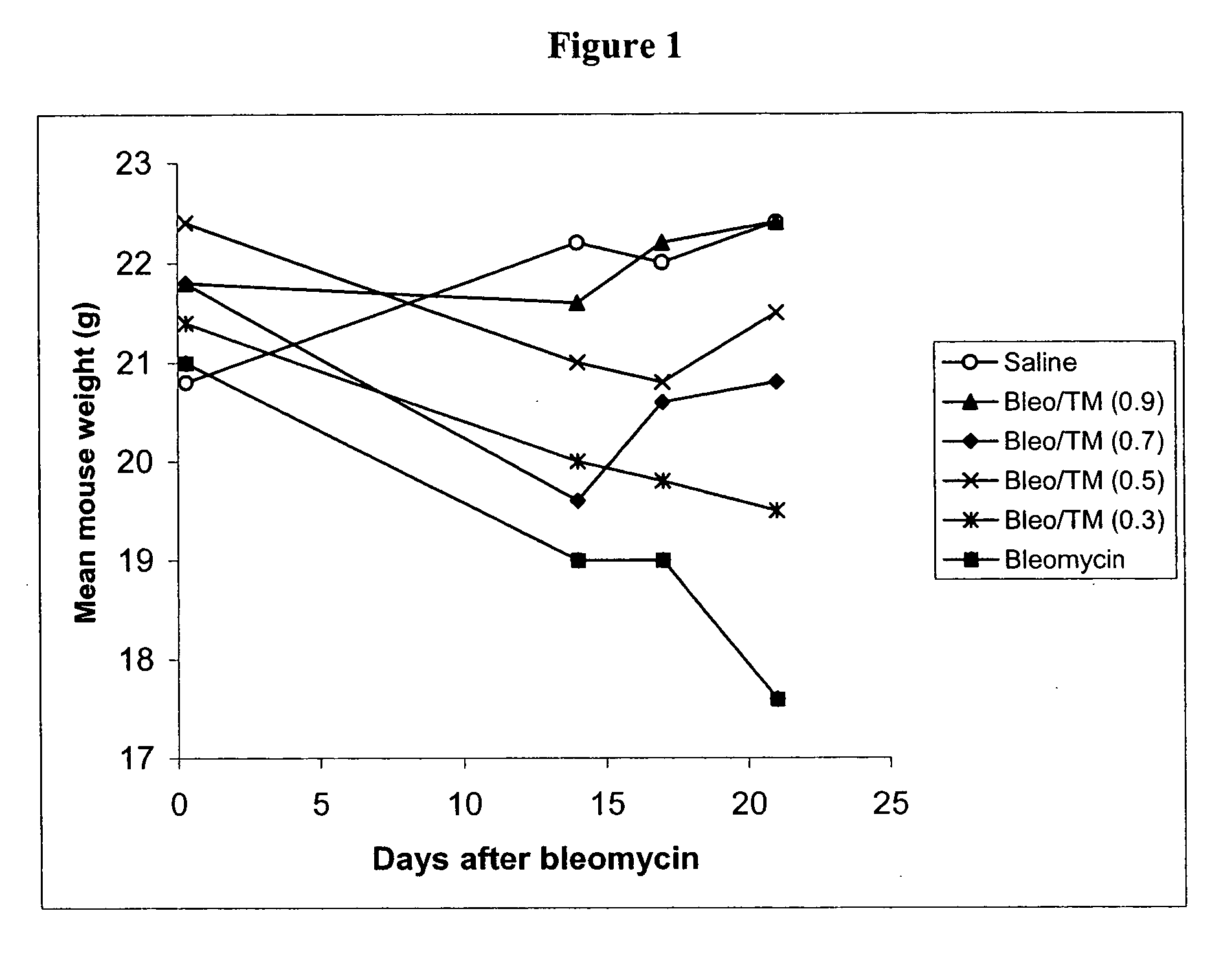 Copper lowering treatment of inflammatory and fibrotic diseases