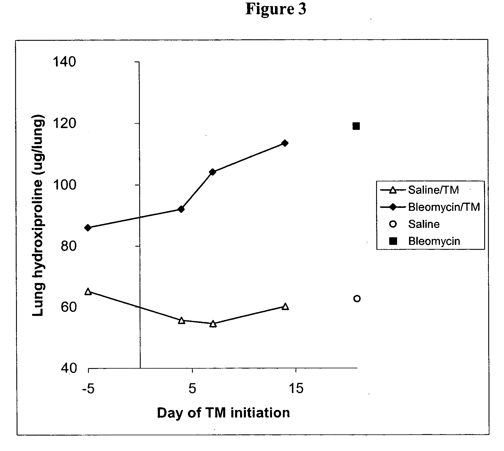 Copper lowering treatment of inflammatory and fibrotic diseases