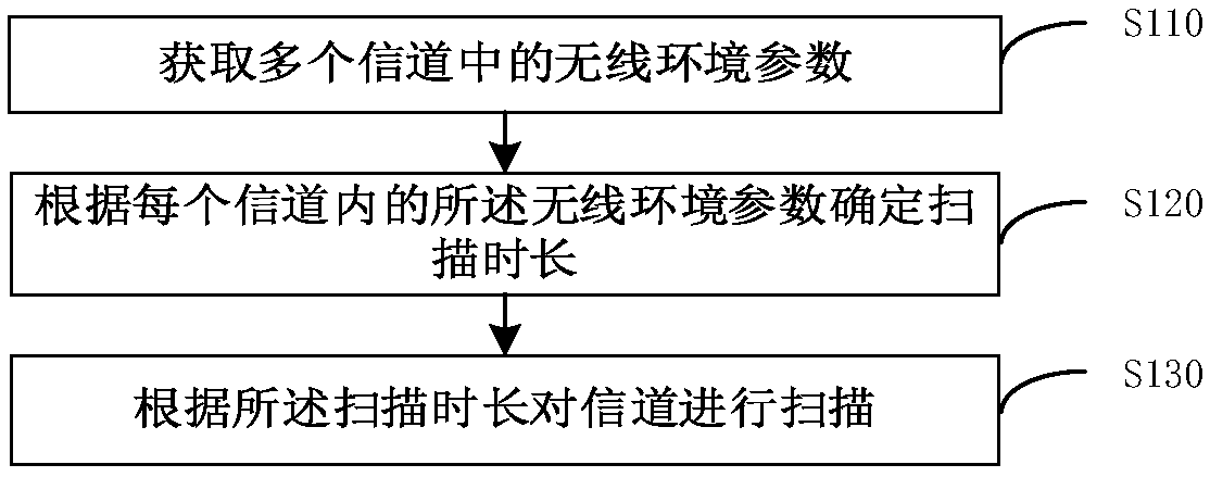 WiFi scanning method, WiFi scanning device and electronic device