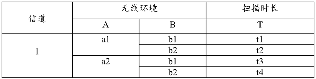 WiFi scanning method, WiFi scanning device and electronic device